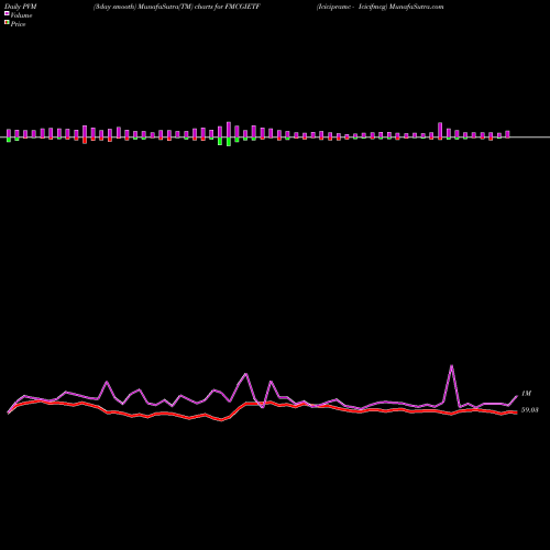 PVM Price Volume Measure charts Icicipramc - Icicifmcg FMCGIETF share NSE Stock Exchange 