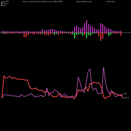 PVM Price Volume Measure charts Federal-Mogul Goetze (India) Limited. FMGOETZE share NSE Stock Exchange 