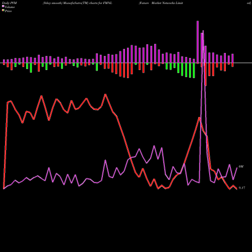 PVM Price Volume Measure charts Future Market Networks Limited FMNL share NSE Stock Exchange 