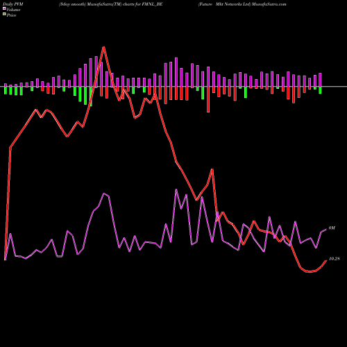 PVM Price Volume Measure charts Future Mkt Networks Ltd FMNL_BE share NSE Stock Exchange 