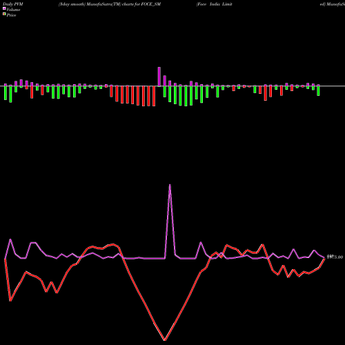 PVM Price Volume Measure charts Foce India Limited FOCE_SM share NSE Stock Exchange 