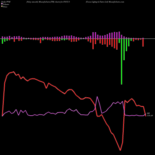 PVM Price Volume Measure charts Focus Lightg & Fixtrs Ltd FOCUS share NSE Stock Exchange 