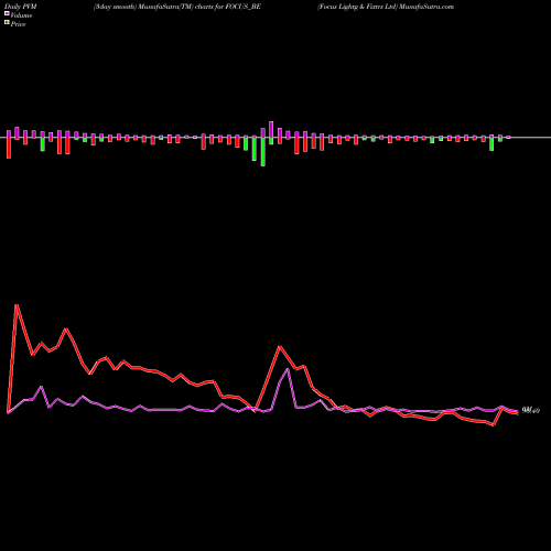PVM Price Volume Measure charts Focus Lightg & Fixtrs Ltd FOCUS_BE share NSE Stock Exchange 