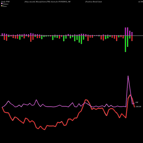 PVM Price Volume Measure charts Fonebox Retail Limited FONEBOX_SM share NSE Stock Exchange 