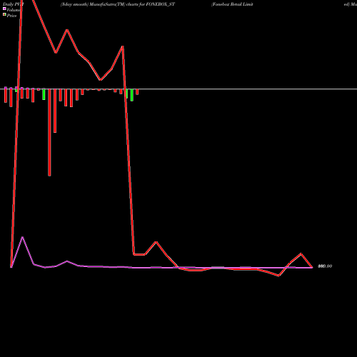 PVM Price Volume Measure charts Fonebox Retail Limited FONEBOX_ST share NSE Stock Exchange 