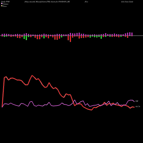 PVM Price Volume Measure charts Foods & Inns Limited FOODSIN_BE share NSE Stock Exchange 