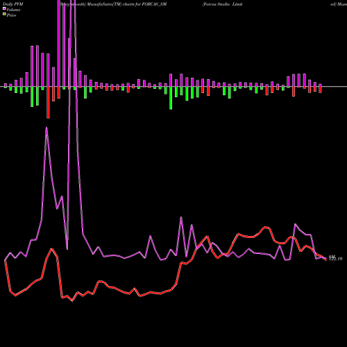 PVM Price Volume Measure charts Forcas Studio Limited FORCAS_SM share NSE Stock Exchange 