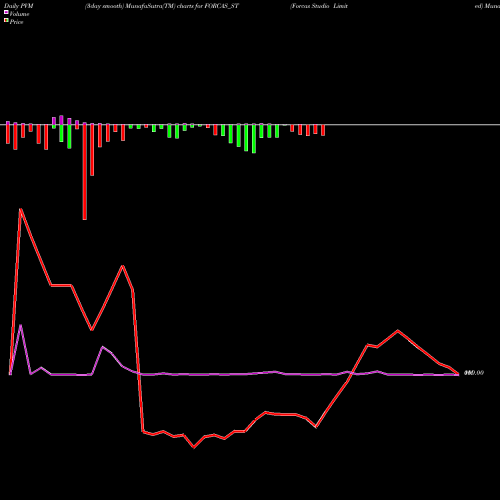 PVM Price Volume Measure charts Forcas Studio Limited FORCAS_ST share NSE Stock Exchange 