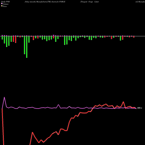 PVM Price Volume Measure charts Tirupati Forge Limited FORGE share NSE Stock Exchange 