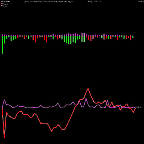 PVM Price Volume Measure charts Forge Auto Internation L FORGEAUTO_ST share NSE Stock Exchange 