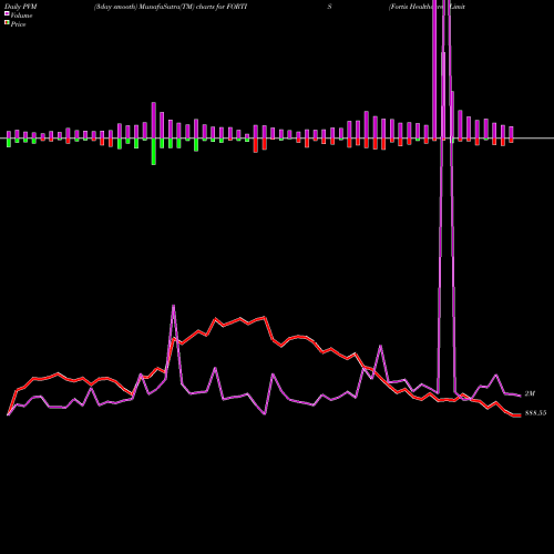 PVM Price Volume Measure charts Fortis Healthcare Limited FORTIS share NSE Stock Exchange 
