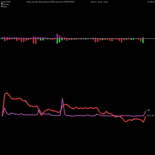 PVM Price Volume Measure charts Foseco India Limited FOSECOIND share NSE Stock Exchange 