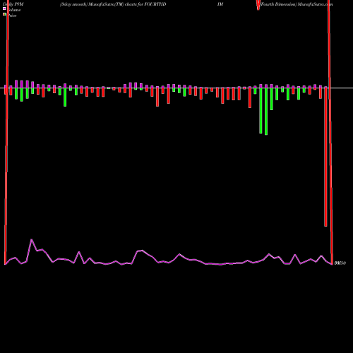 PVM Price Volume Measure charts Fourth Dimension FOURTHDIM share NSE Stock Exchange 