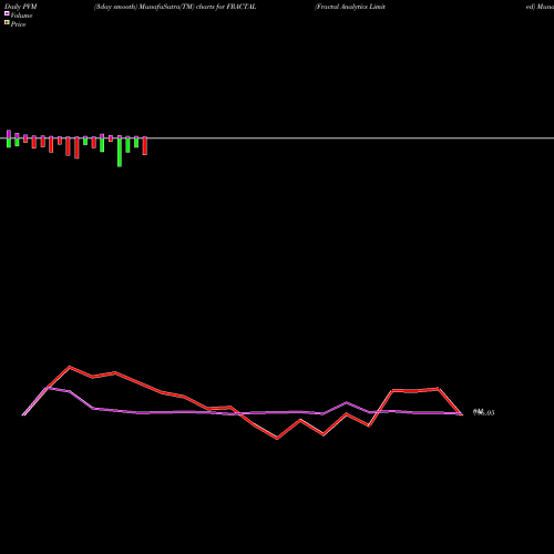 PVM Price Volume Measure charts Fractal Analytics Limited FRACTAL share NSE Stock Exchange 