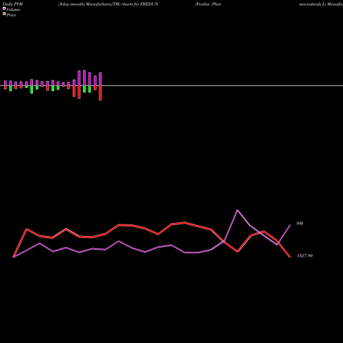 PVM Price Volume Measure charts Fredun Pharmaceuticals L FREDUN share NSE Stock Exchange 