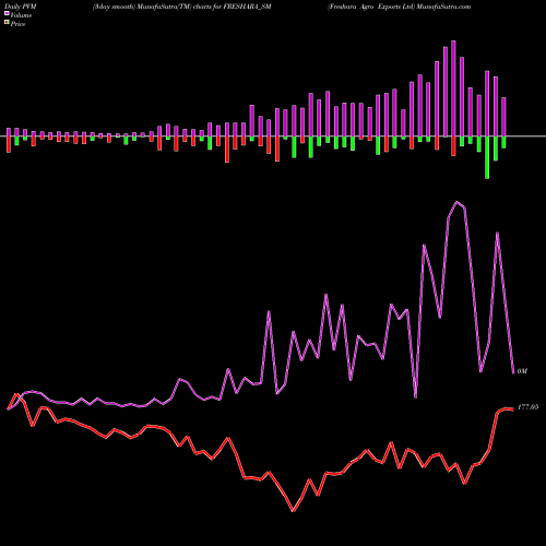 PVM Price Volume Measure charts Freshara Agro Exports Ltd FRESHARA_SM share NSE Stock Exchange 