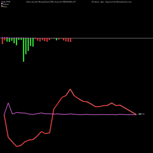 PVM Price Volume Measure charts Freshara Agro Exports Ltd FRESHARA_ST share NSE Stock Exchange 