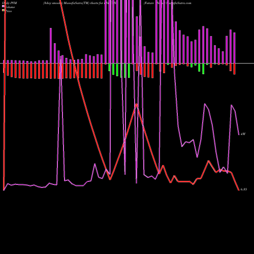PVM Price Volume Measure charts Future Retail FRETAIL share NSE Stock Exchange 