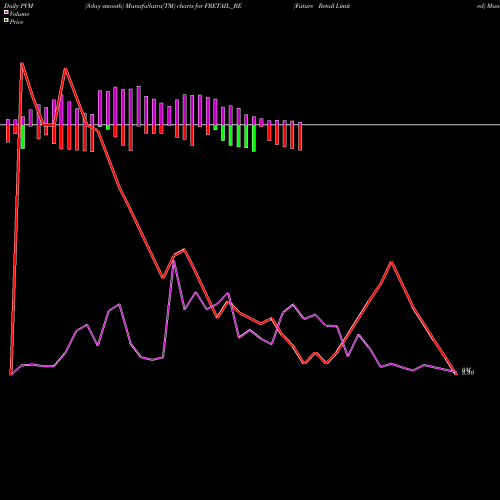 PVM Price Volume Measure charts Future Retail Limited FRETAIL_BE share NSE Stock Exchange 