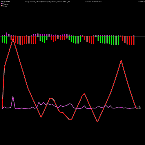 PVM Price Volume Measure charts Future Retail Limited FRETAIL_BZ share NSE Stock Exchange 