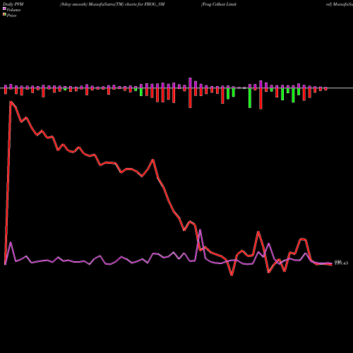 PVM Price Volume Measure charts Frog Cellsat Limited FROG_SM share NSE Stock Exchange 
