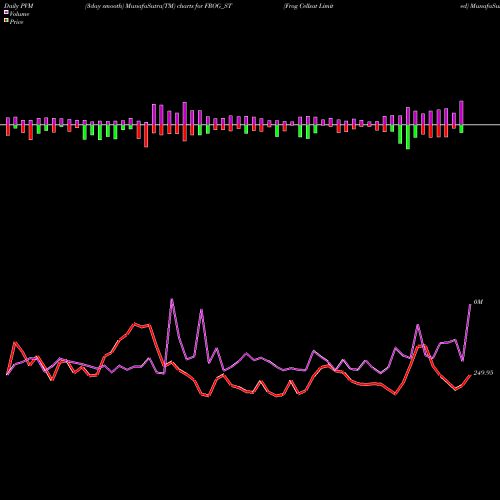 PVM Price Volume Measure charts Frog Cellsat Limited FROG_ST share NSE Stock Exchange 