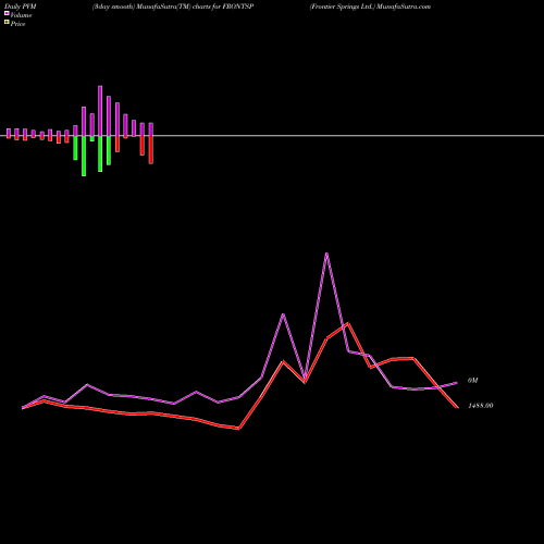 PVM Price Volume Measure charts Frontier Springs Ltd. FRONTSP share NSE Stock Exchange 