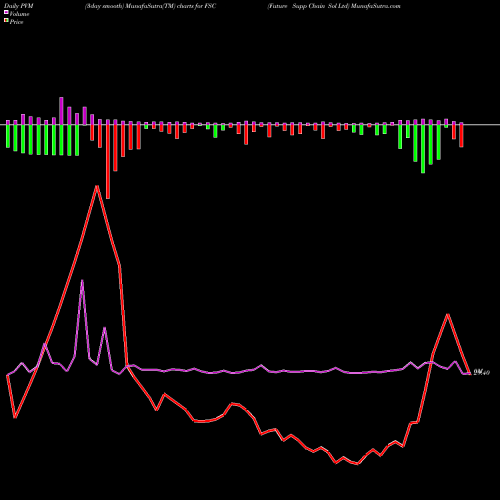 PVM Price Volume Measure charts Future Supp Chain Sol Ltd FSC share NSE Stock Exchange 