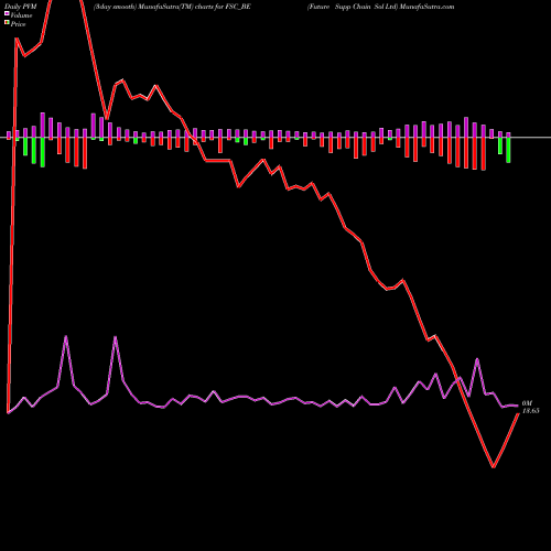 PVM Price Volume Measure charts Future Supp Chain Sol Ltd FSC_BE share NSE Stock Exchange 
