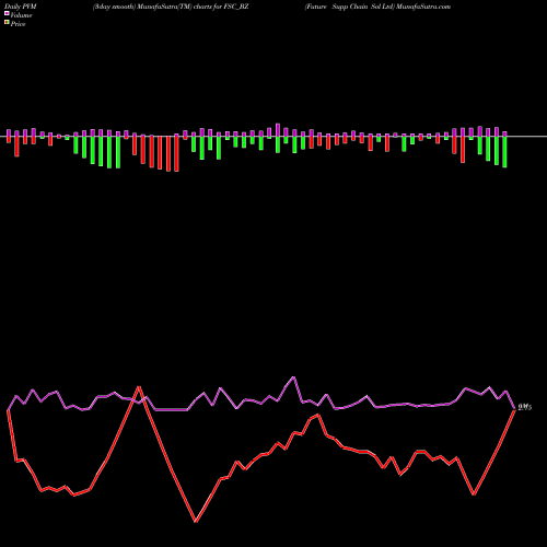 PVM Price Volume Measure charts Future Supp Chain Sol Ltd FSC_BZ share NSE Stock Exchange 
