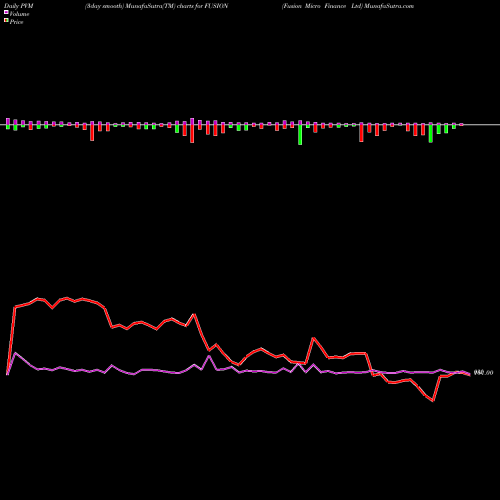 PVM Price Volume Measure charts Fusion Micro Finance Ltd FUSION share NSE Stock Exchange 