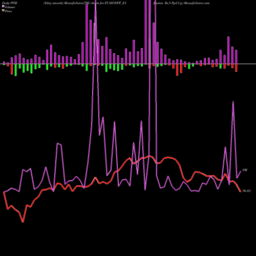 PVM Price Volume Measure charts Fusion Rs.5 Ppd Up FUSIONPP_E1 share NSE Stock Exchange 