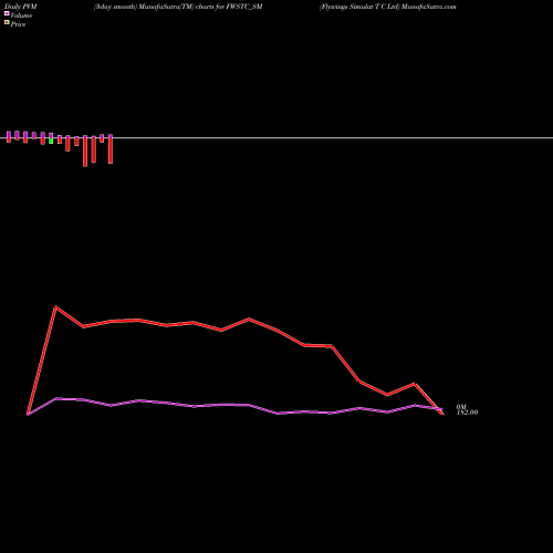 PVM Price Volume Measure charts Flywings Simulat T C Ltd FWSTC_SM share NSE Stock Exchange 