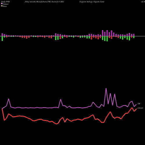 PVM Price Volume Measure charts Gujarat Ambuja Exports Limited GAEL share NSE Stock Exchange 