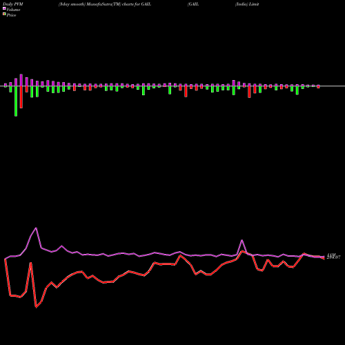 PVM Price Volume Measure charts GAIL (India) Limited GAIL share NSE Stock Exchange 