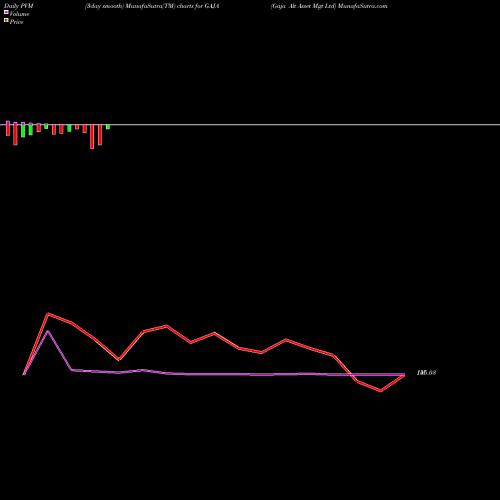 PVM Price Volume Measure charts Gaja Alt Asset Mgt Ltd GAJA share NSE Stock Exchange 