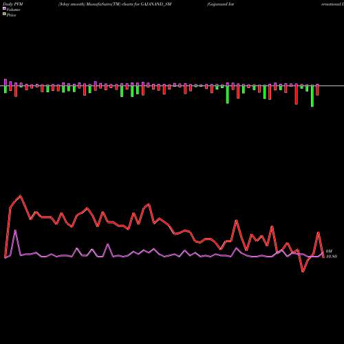 PVM Price Volume Measure charts Gajanand International L GAJANAND_SM share NSE Stock Exchange 