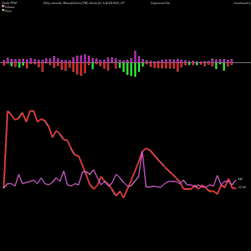 PVM Price Volume Measure charts Gajanand International L GAJANAND_ST share NSE Stock Exchange 