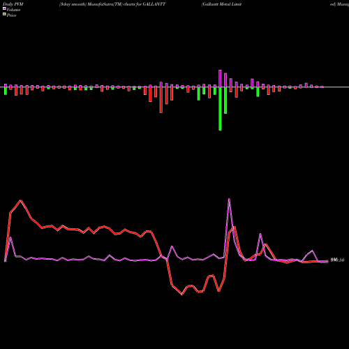 PVM Price Volume Measure charts Gallantt Metal Limited GALLANTT share NSE Stock Exchange 