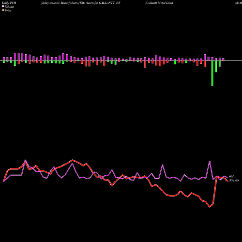 PVM Price Volume Measure charts Gallantt Metal Limited GALLANTT_BE share NSE Stock Exchange 