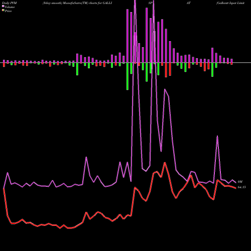 PVM Price Volume Measure charts Gallantt Ispat Limited GALLISPAT share NSE Stock Exchange 