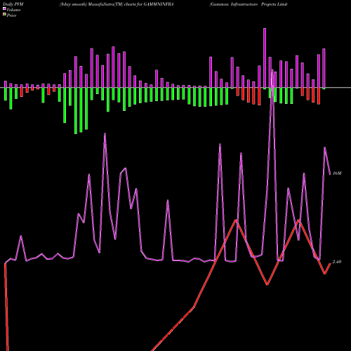 PVM Price Volume Measure charts Gammon Infrastructure Projects Limited GAMMNINFRA share NSE Stock Exchange 