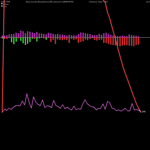 PVM Price Volume Measure charts Gammon India Limited GAMMONIND share NSE Stock Exchange 