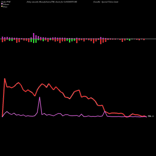 PVM Price Volume Measure charts Gandhi Special Tubes Limited GANDHITUBE share NSE Stock Exchange 