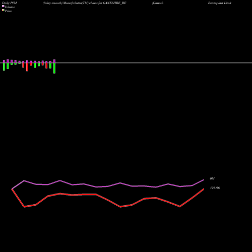 PVM Price Volume Measure charts Ganesh Benzoplast Limited GANESHBE_BE share NSE Stock Exchange 