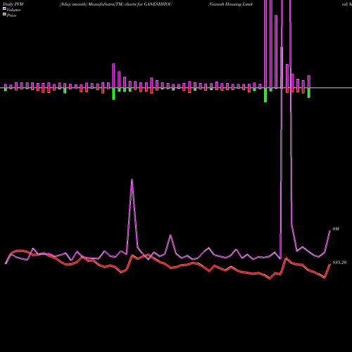PVM Price Volume Measure charts Ganesh Housing Limited GANESHHOU share NSE Stock Exchange 