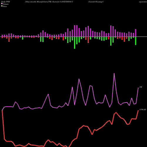 PVM Price Volume Measure charts Ganesh Housing Corporation Limited GANESHHOUC share NSE Stock Exchange 