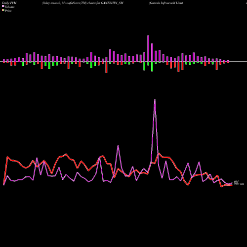 PVM Price Volume Measure charts Ganesh Infraworld Limited GANESHIN_SM share NSE Stock Exchange 