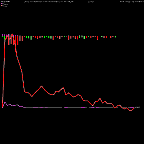 PVM Price Volume Measure charts Ganga Bath Fittings Ltd GANGABATH_SM share NSE Stock Exchange 