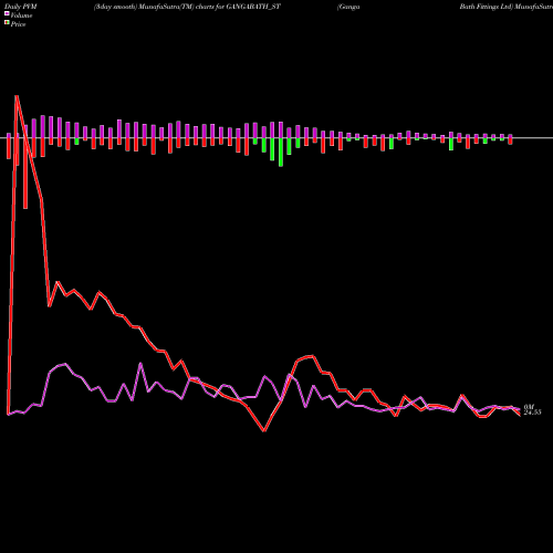 PVM Price Volume Measure charts Ganga Bath Fittings Ltd GANGABATH_ST share NSE Stock Exchange 